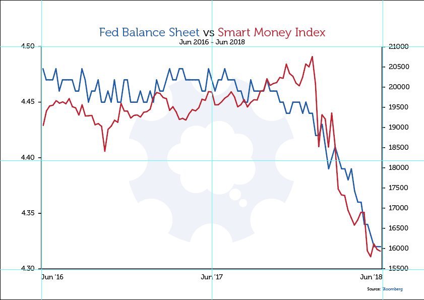 Smart Money Index Chart
