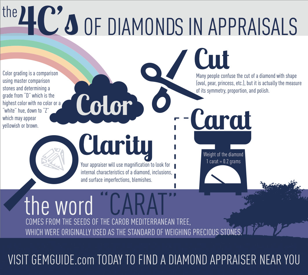 Infographic: The 4 C's of Diamonds in Appraisals 