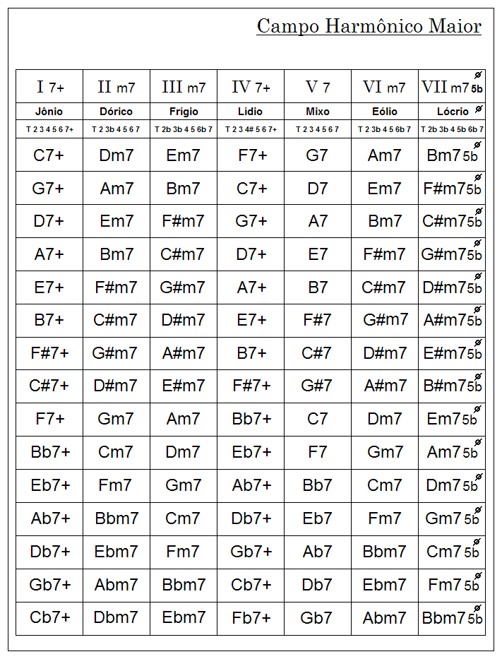 wartemusical Campo Harmônico Maior