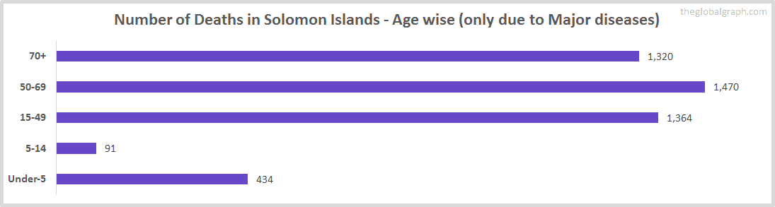 Number of Deaths in Solomon Islands - Age wise (only due to Major diseases)