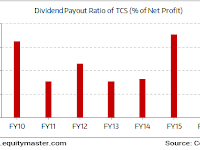 TCS : Rs. 16,000 buyback of shares & Has Maintained a High Dividend Payout