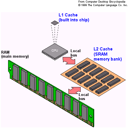 Explanation About Cache Memory