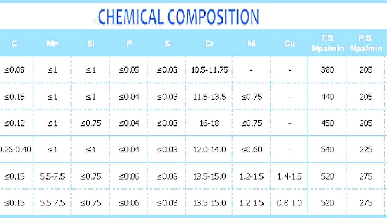 SAE 304 Stainless Steel Steel Choices sae-304-stainless-steel-steel-choices