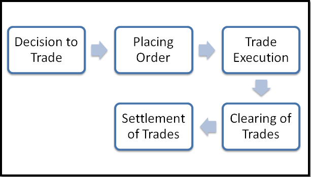 What Is Stock Market