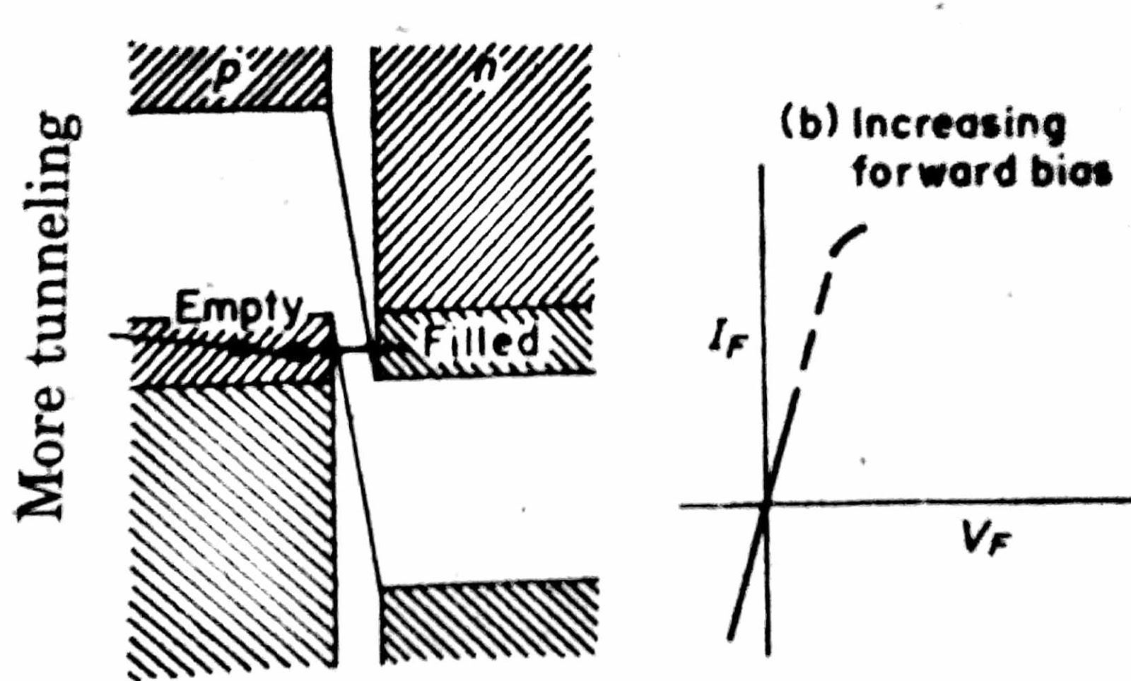 Tunnel Diode Tunnel Diode Working And Operation In Detailed