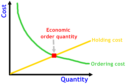Perencanaan Produksi dengan Metode EOQ (Economic Order Quantity