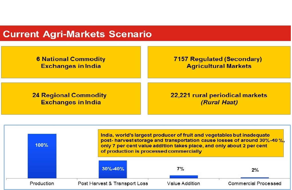 Image result for current agri market scenario