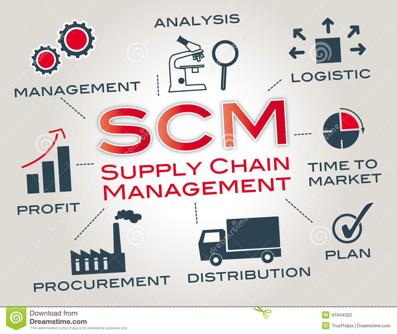 SCM