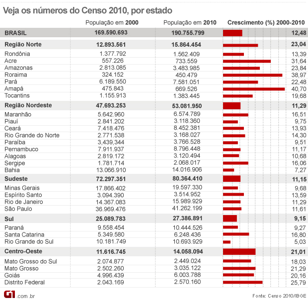 Passei em Atualidades: Censo IBGE 2010: dados atualizados.