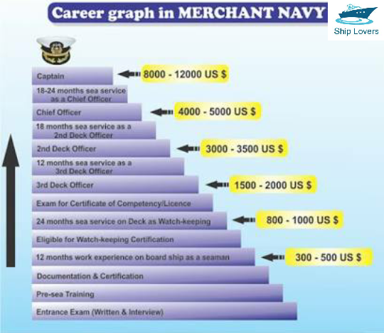 Merchant Marine Salary Chart