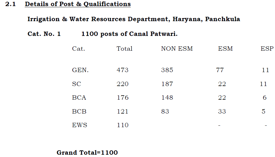 HSSC Canal Patwari Recruitment 2019