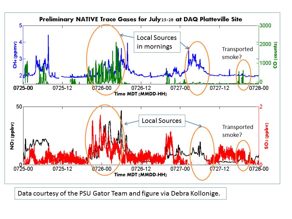 Gator Team South How are emission sources distributed in Weld County