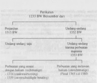 Sumber-Sumber Perikatan Sumber-Sumber Perikatan menurut BW