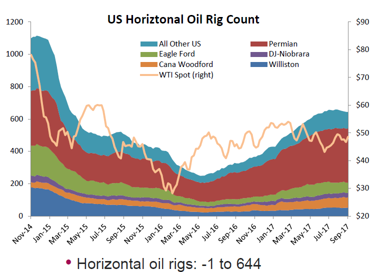 Calculated Risk Oil Rigs "Rig counts continue to ease back"