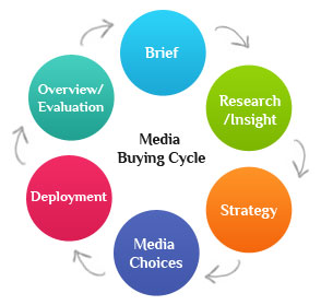 Sarah's Study Blog: Media agencies