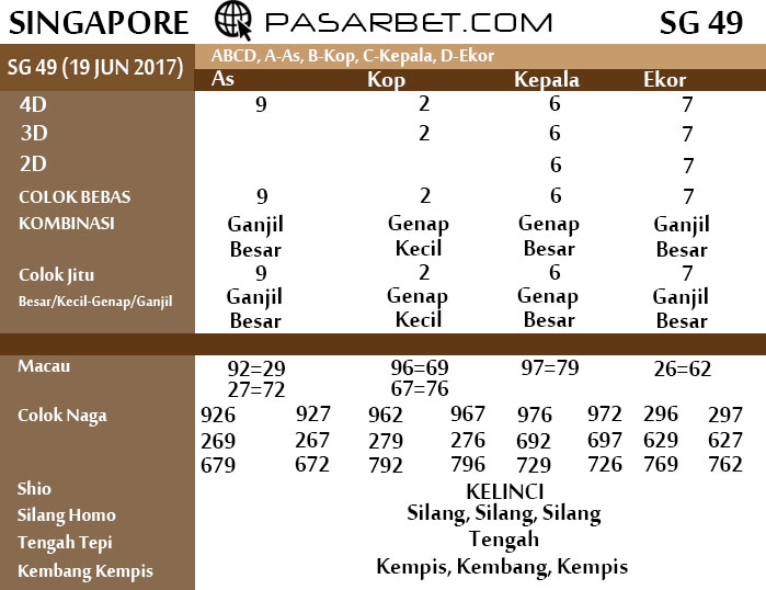 Prediksi Angka Main Togel Singapura Sg 45 Sg 49 Senin 19 Juni 2017