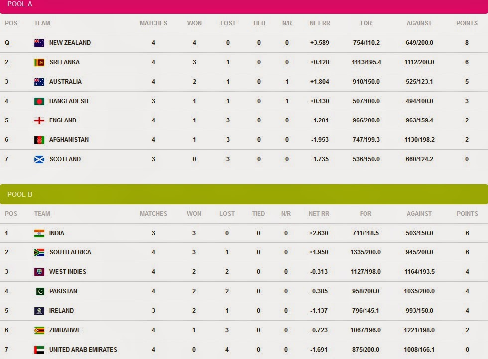 icc-cricket-world-cup-2015-points-table-after-26th-match-of-cwc2015