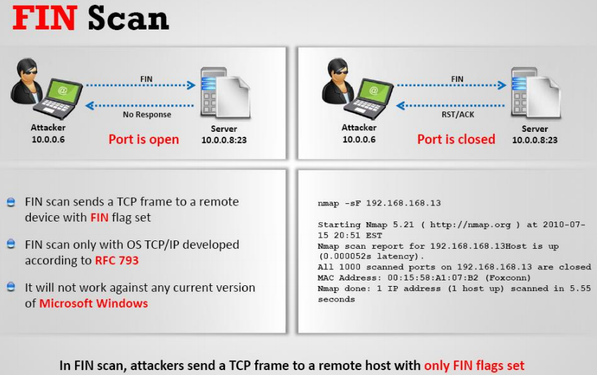 Утечка данных. Honeypot схема работы. Port scanning. Scan attack. Scan attack.