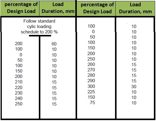 Cyclic Loading Schedules (Excess Loading)