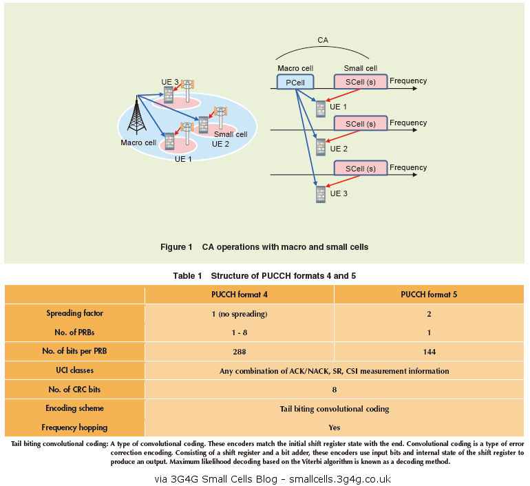Infrastructure Blog Carrier Aggregation (CA) and Dual Carrier