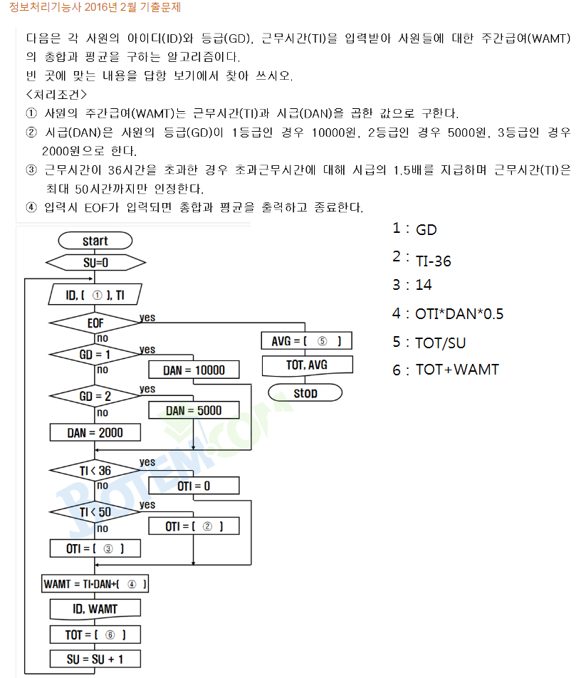 Dj.Kang: [정보처리] 정보처리기능사 2016년 기출문제 (1월~3월) 답