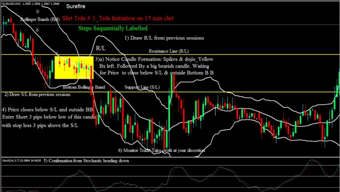 Bollinger bands trading setup