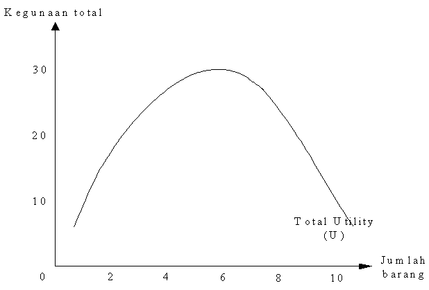 Teori Konsumsi Pendekatan Kurva Indiferen Dan Fungsi Marginal Utility Lengkap