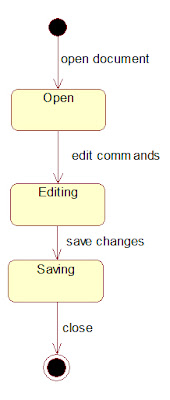 UML and Design Patterns: Document Editor UML Diagrams