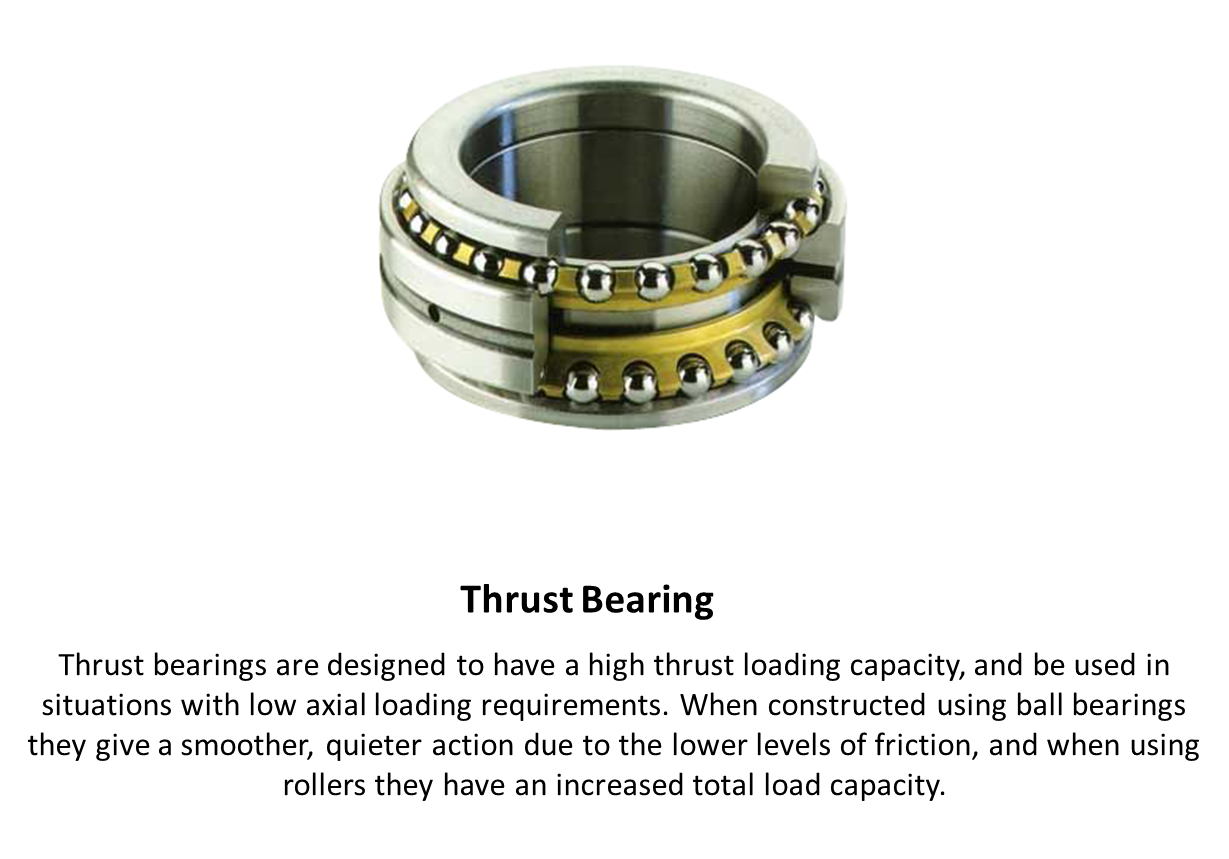 ME2045 Group I 1112 Research Bearing Types and Applications