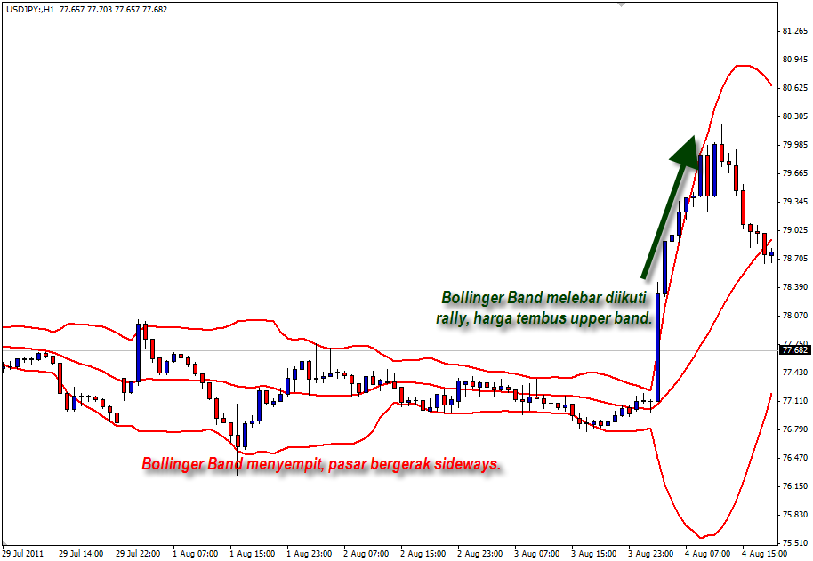 Indicator forex paling tepat