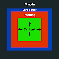 Pengertian Border, Padding, Dan Margin Pada CSS
