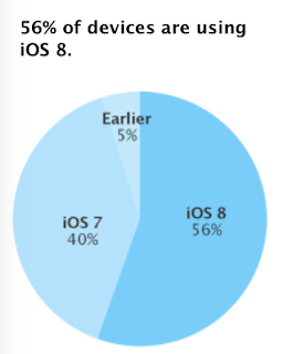 Apple: iOS 8 Adoption Nearing 60%