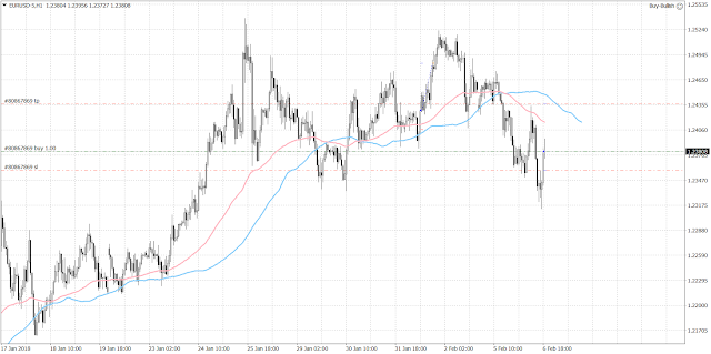 10264 The euro finally showed some upside momentum after dipping as low as 1.2313.