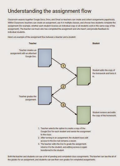 CHROMELEARNING: Assignment Flow in Google Classroom: Change the Paradigm