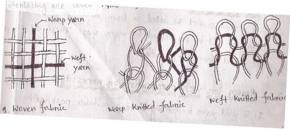 Textile Tools: Describe the types of fabric? | The flow chart of fabric ...