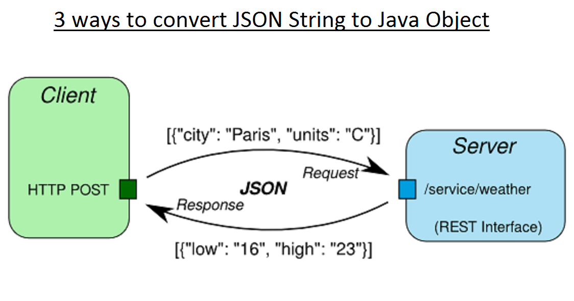 Java67: 3 Ways To Convert String To Json Object In Java? Examples
