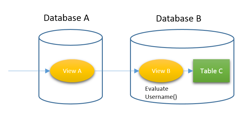 BI Future Blog: SQL : Sharing tables among different databases (Cross ...