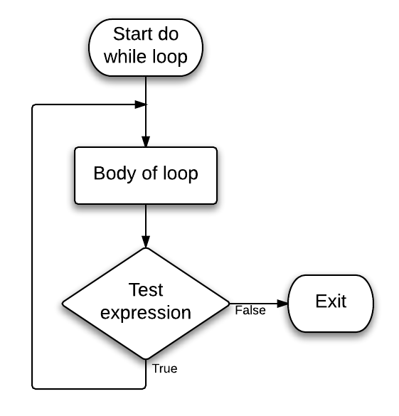 CodePanel: do while loop syntax