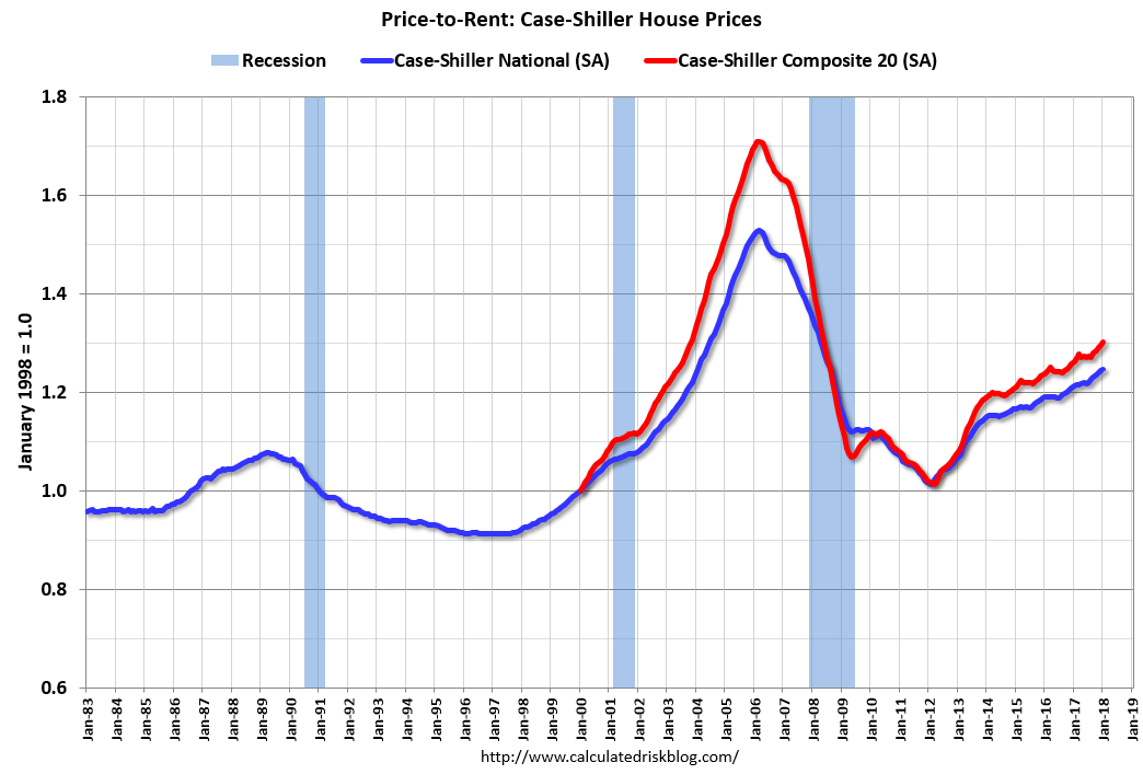Real House Prices and PricetoRent Ratio in January InvestingChannel