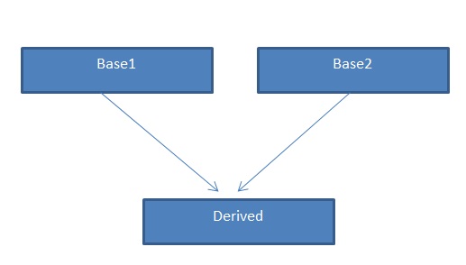 computer science: Inheritance