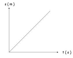 Grafik hubungan antara kecepatan terhadap waktu pada gerak lurus beraturan adalah
