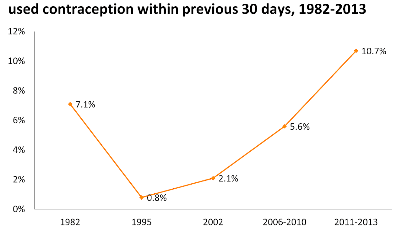 Effectiveness Of Plan B Effect Choices