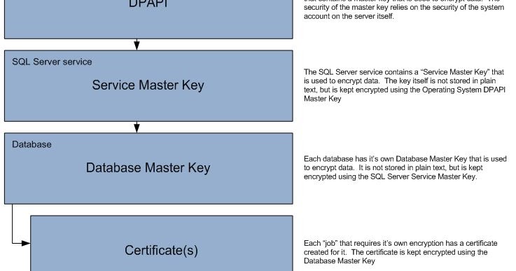 Nik the plumber: SQL Server 2005 Encryption