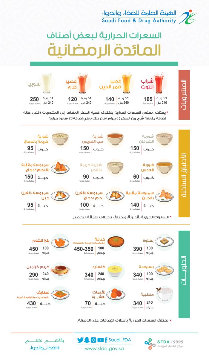 تعرّف على السعرات الحرارية لبعض أصناف المائدة الرمضانية