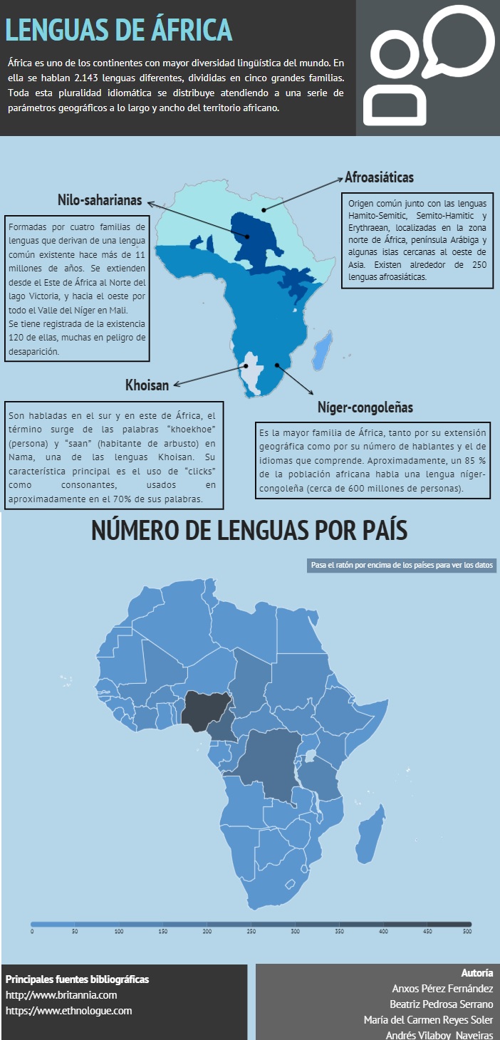 Geografía de Asia y África: Las lenguas de África