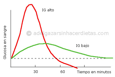 indice glucemico curva glucosa IG alto bajo