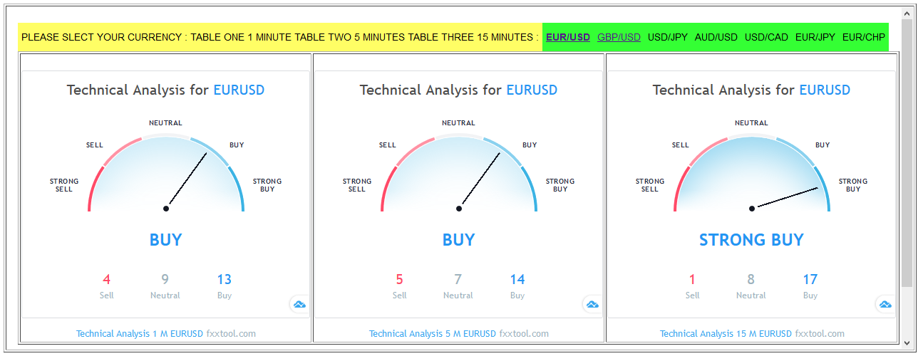 The most accurate binary options signals