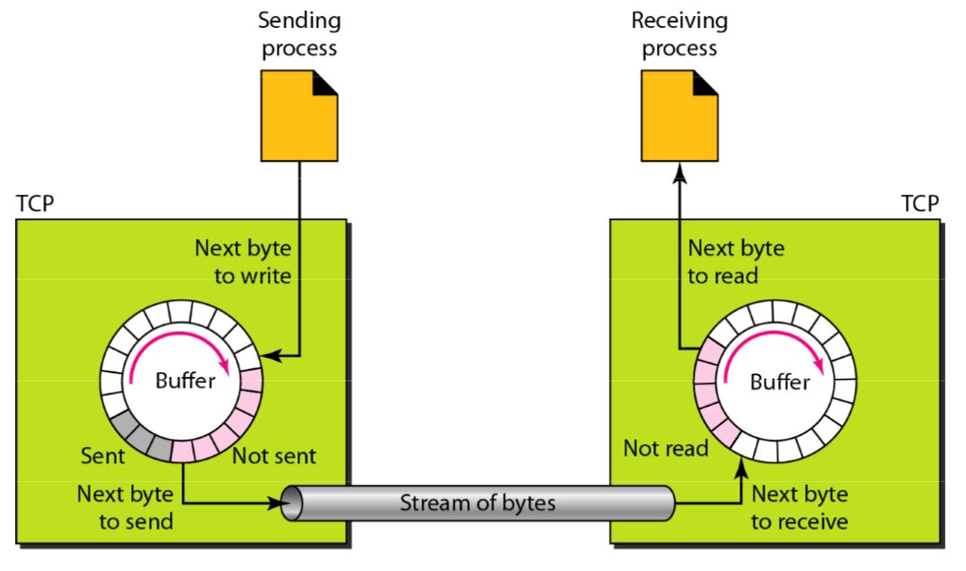 Tcp fin ack rst. Схема tcp соединения. Протокол socket. Tcp-2-10+. Tcp send.