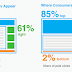 Average click through rate (CTR) for Display Ads