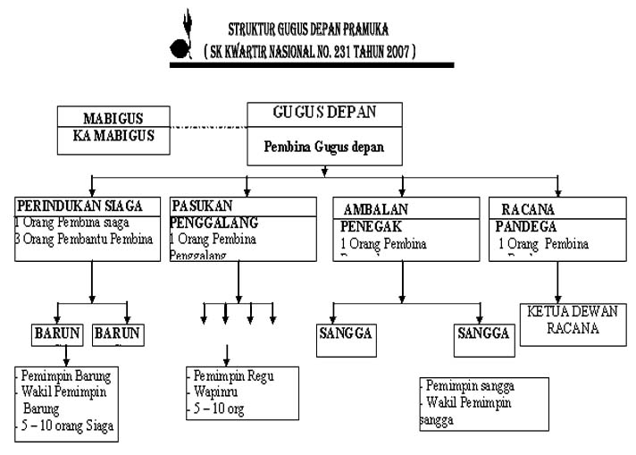 SCOUT MALUKU UTARA: STRUKTUR ORGANISASI GERAKAN PRAMUKA